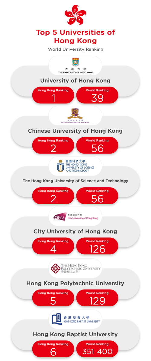 Study in Hong Kong Top Universities, Living Costs in 2023
