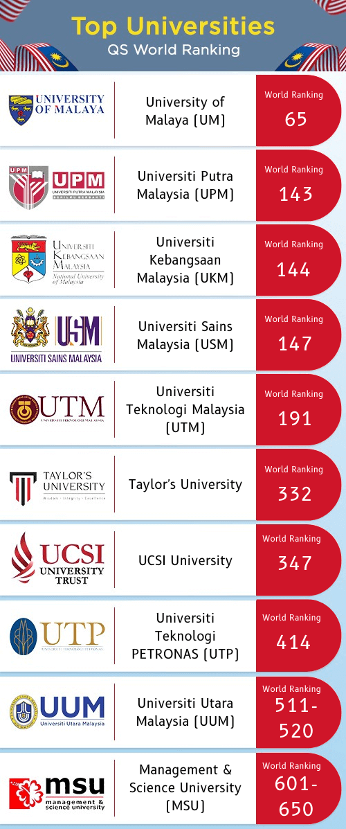 Top Universities Bachelor's and Master's Degree in Malaysia in 2023