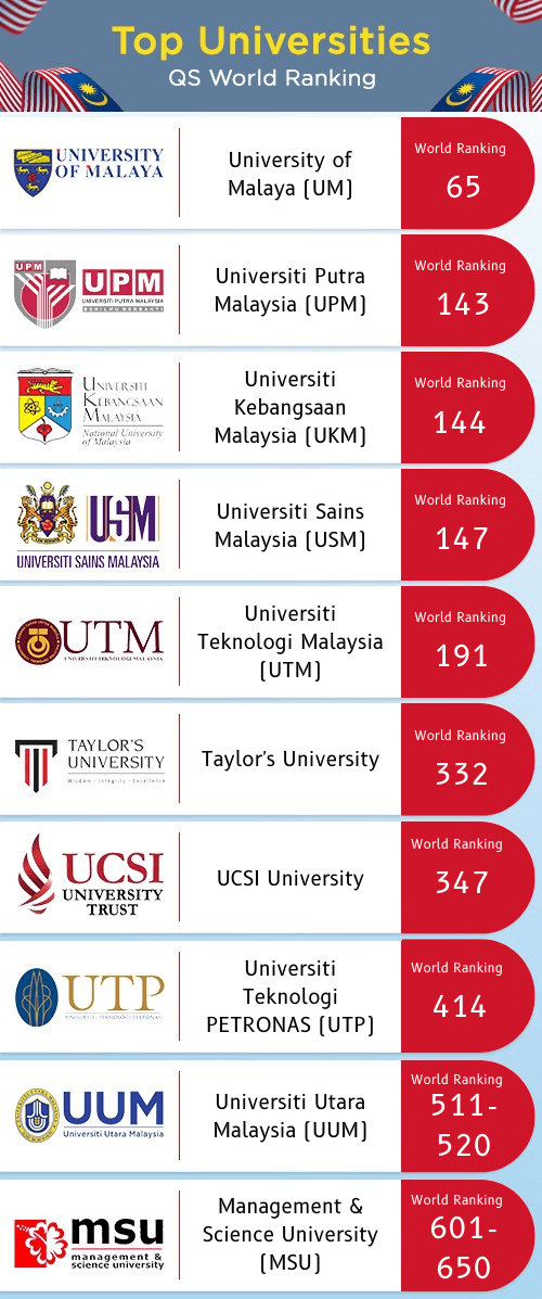 QS World Rankings 2022 for Malaysian universities.